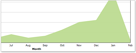 Dasbhoard Graphs